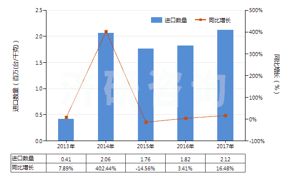 2013-2017年中國其他裝有或可裝計(jì)量裝置的泵(HS84131900)進(jìn)口量及增速統(tǒng)計(jì)